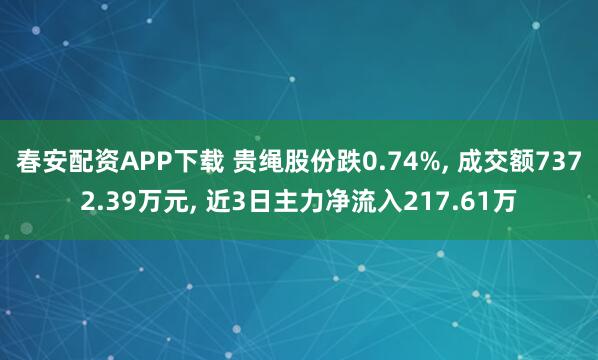 春安配资APP下载 贵绳股份跌0.74%, 成交额7372.39万元, 近3日主力净流入217.61万